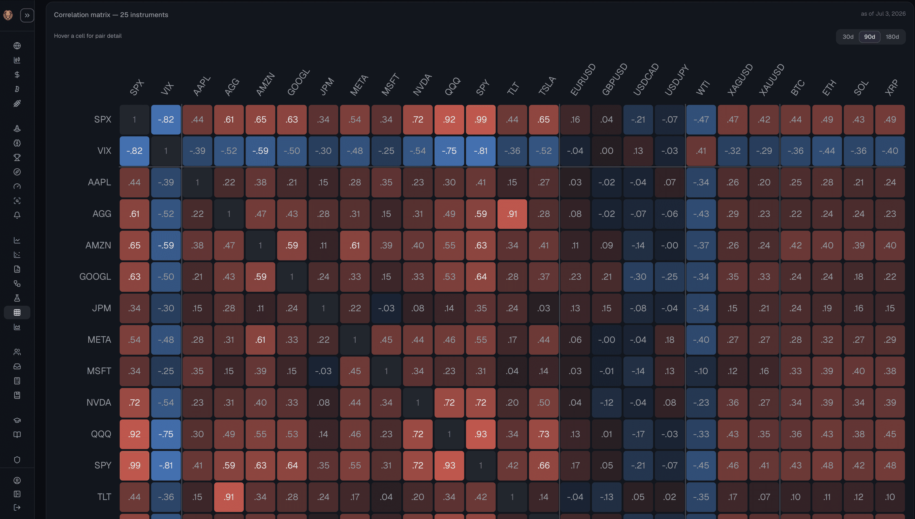 A live cross-asset correlation heatmap across equities, crypto, FX, and commodities.