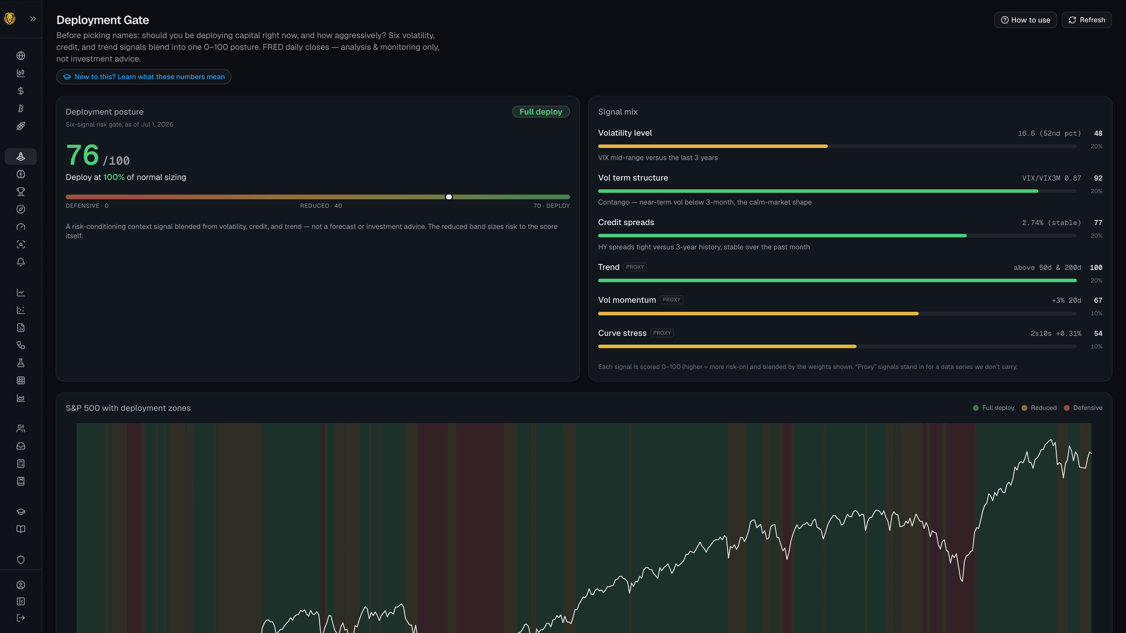 The Deployment Gate — a 0–100 risk posture, a six-signal mix, and the S&P 500 with defensive / reduced / full-deploy zones.