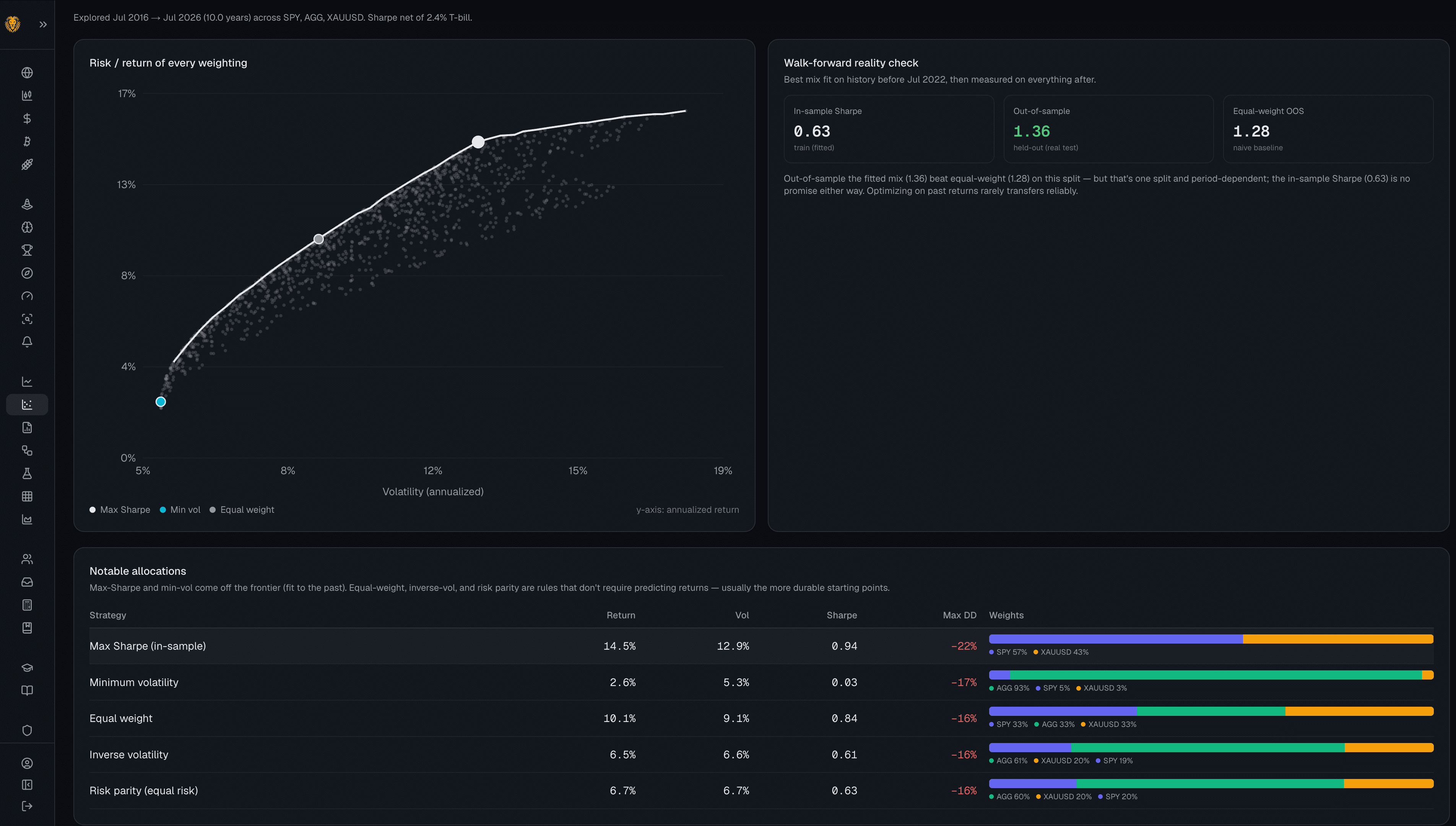 The Allocation Explorer — an efficient frontier with max-Sharpe and min-vol points and risk-parity allocations.
