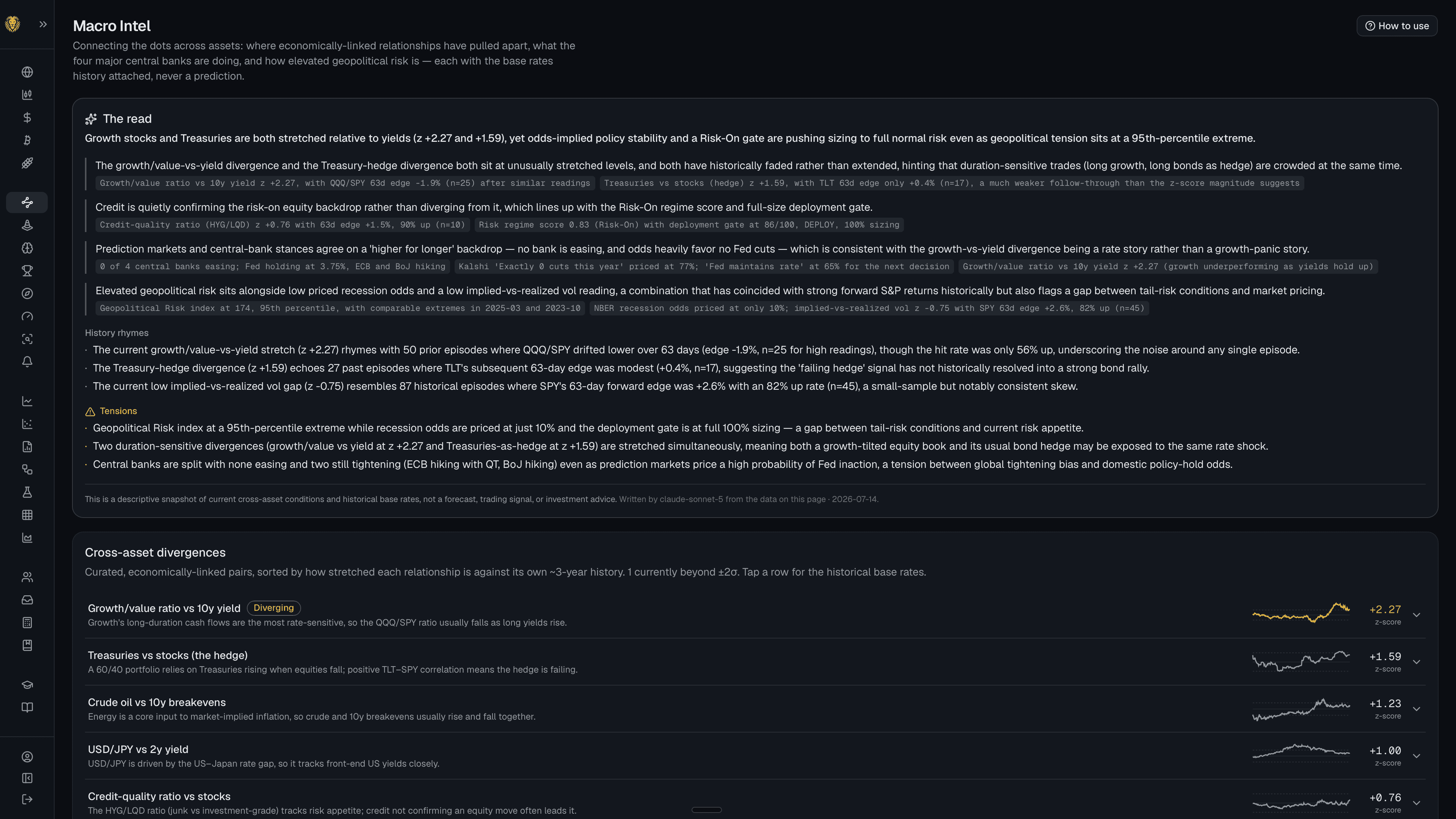 Macro Intel — a Claude-written read of the cross-asset evidence with history rhymes and tensions, above a divergence board of economically-linked pairs sorted by z-score.