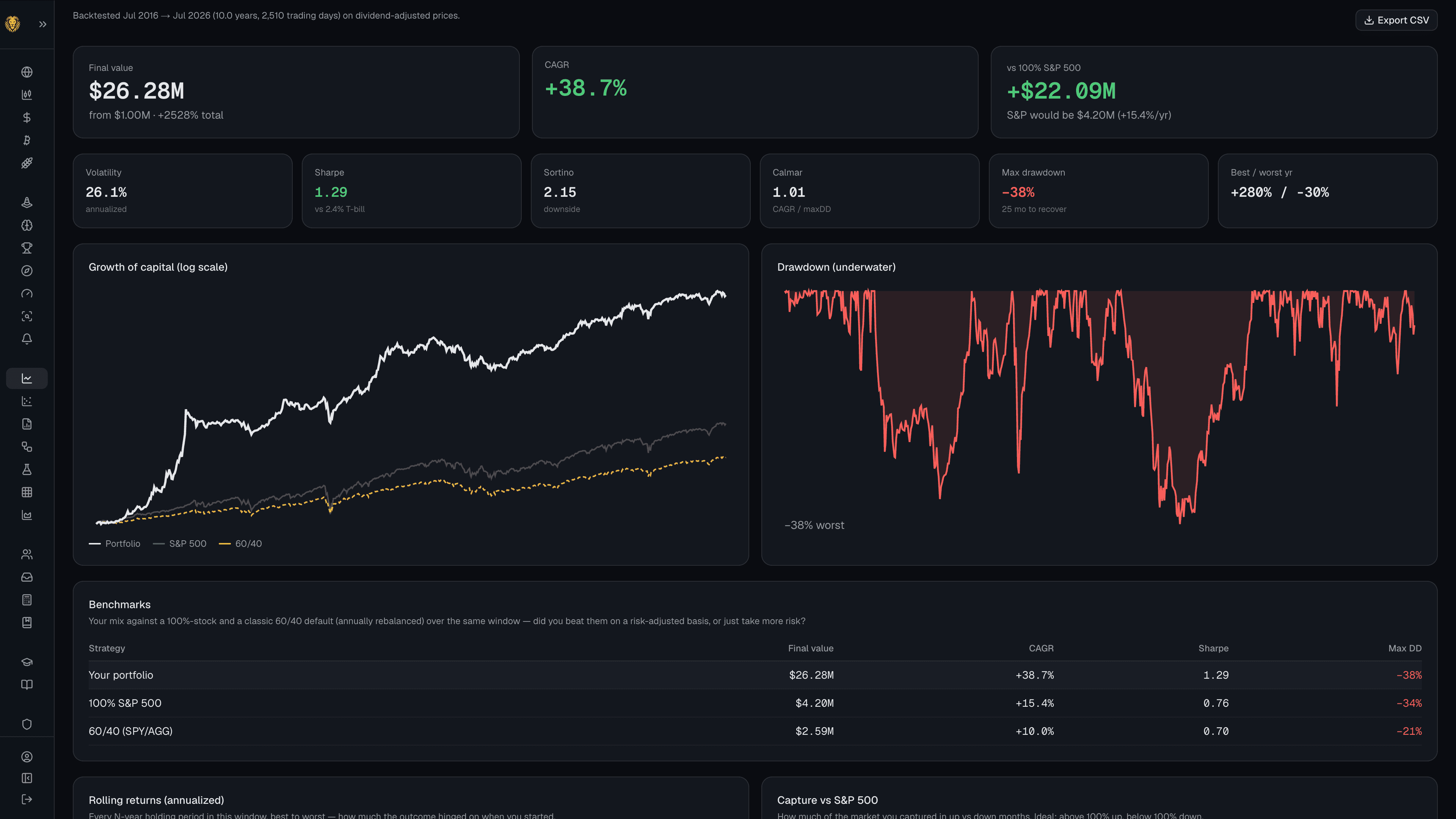 Portfolio Lab backtest results — Sharpe, Sortino, max drawdown, and an equity curve against SPY and 60/40 benchmarks.