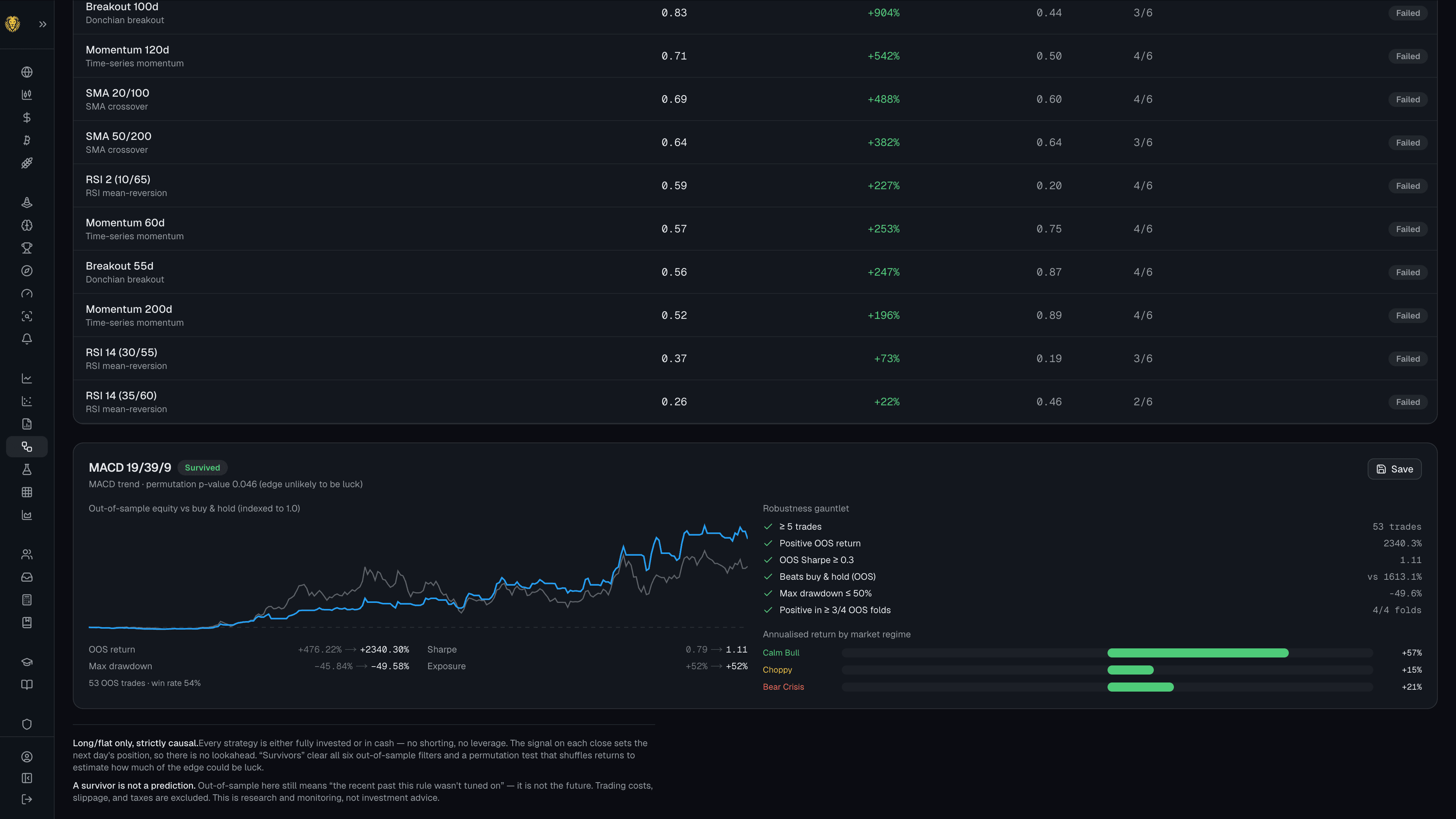 The Strategy Lab — a funnel of trading rules with a “Survived” strategy showing its out-of-sample equity and robustness gauntlet.