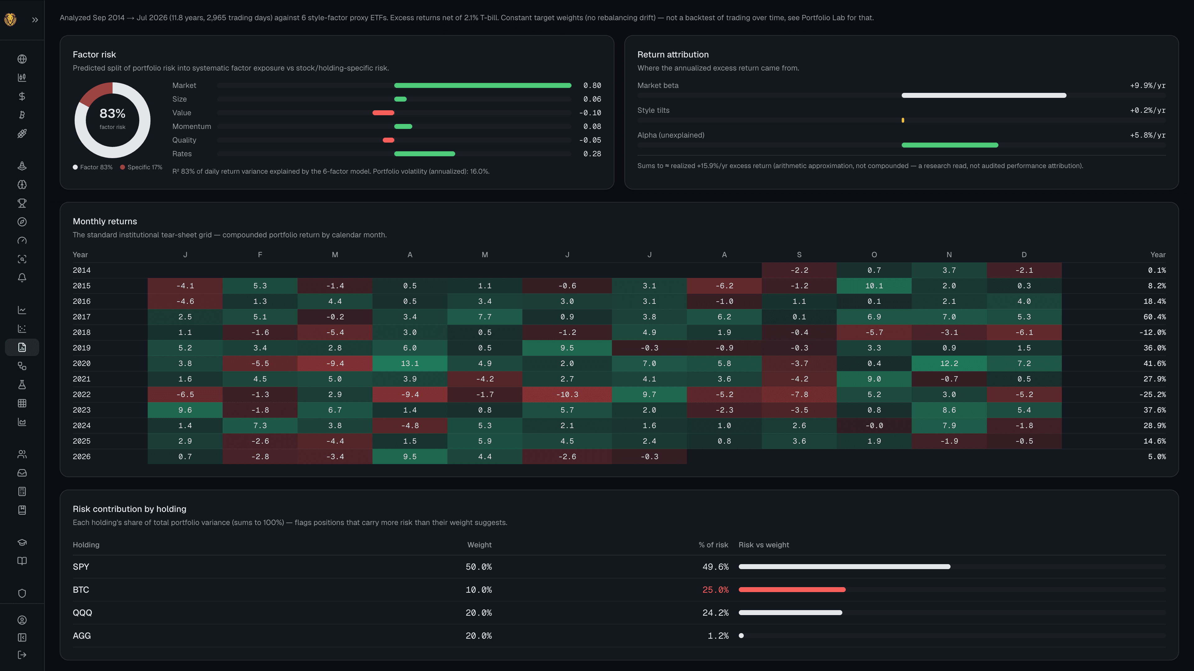 A performance tear sheet — factor risk, return attribution into beta/style/alpha, and a decade of monthly returns.